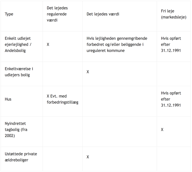 Huslejeregulering Huslejeregulering